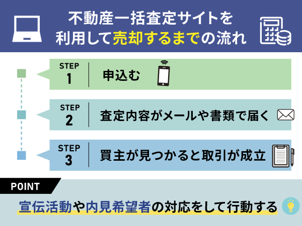 不動産一括査定サイトを利用して売却するまでの流れを表したステップ