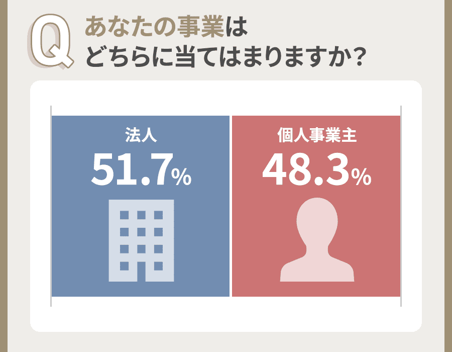 あなたの事業はどちらに当てはまるかという質問に対しての答えを表した割合