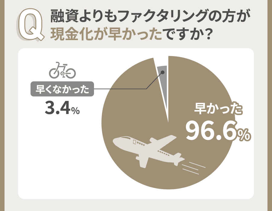 ファクタリングの融資速度のアンケート結果の円グラフ