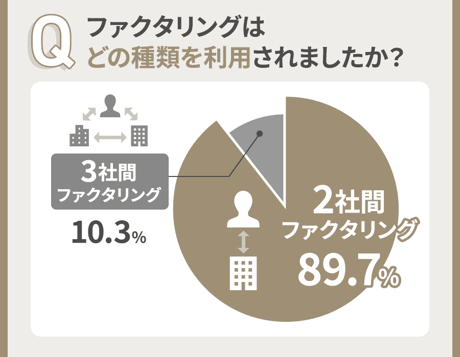 ファクタリングの利用アンケート結果の円グラフ