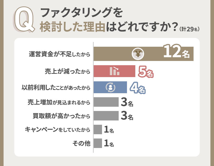 ファクタリングを検討した理由の棒グラフ