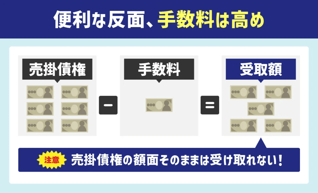 ファクタリングのデメリットは手数料が高めな部分ということを紹介した計算式