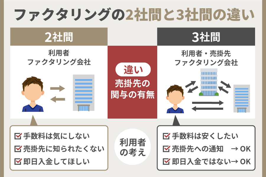 ファクタリングの2社間と3社間の違いを紹介したイラスト