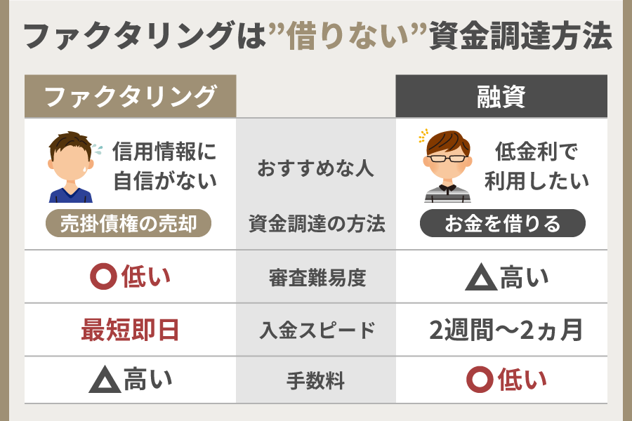 ファクタリングとは借りない資金調達豊富ということを紹介した表