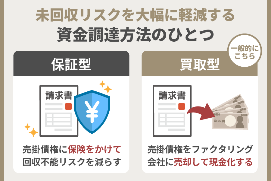 未回収リスクを大幅に軽減する資金調達法について説明した比較図