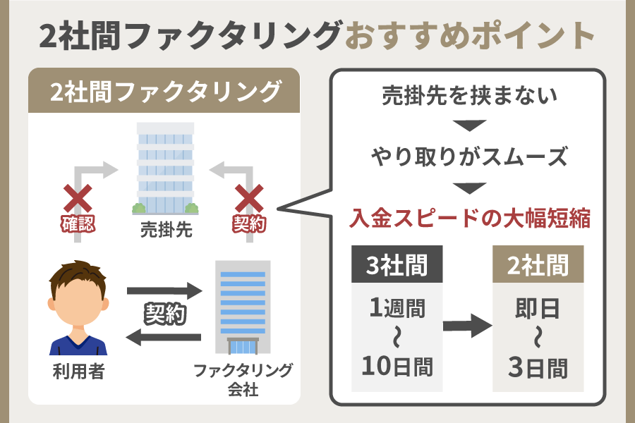 2社間ファクタリングの仕組みとおすすめポイント