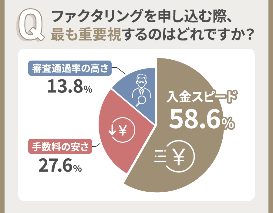 ファクタリング会社を選ぶ基準のアンケート結果円グラフ