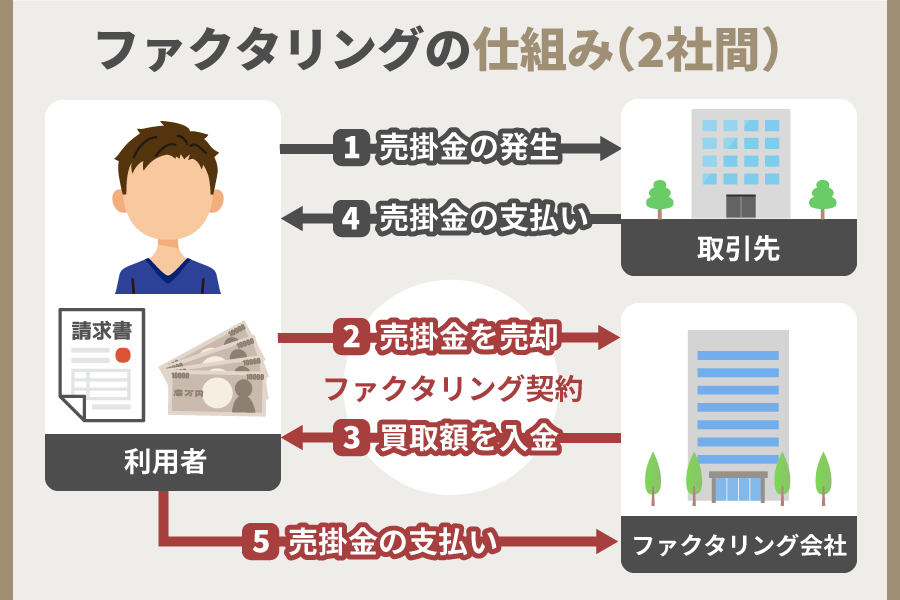 2社間ファクタリングの仕組みについての解説した関係図