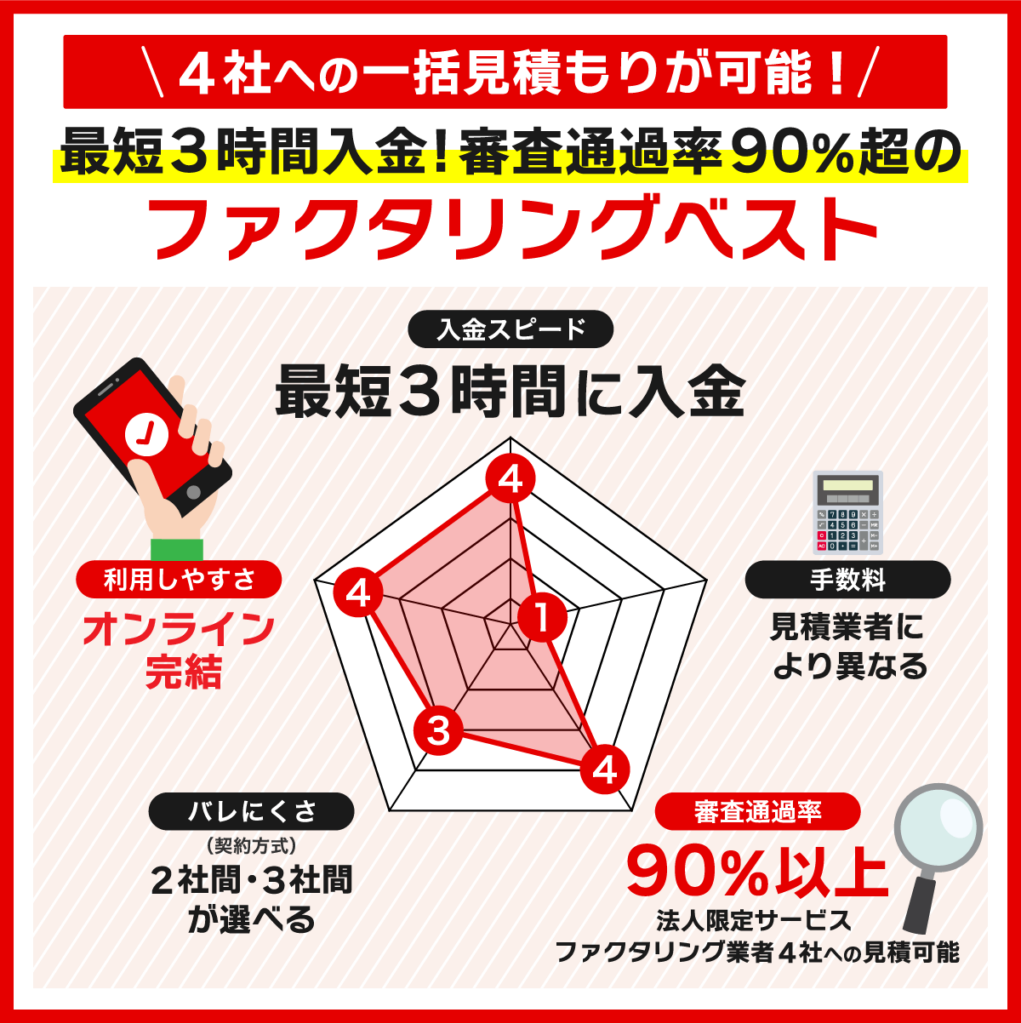 即日ファクタリング可能なファクタリングベストのレーダーチャート