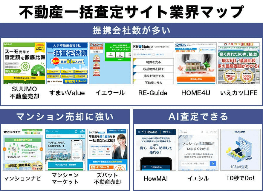 ピッタリの不動産一括査定サイトを見つける業界カオスマップ