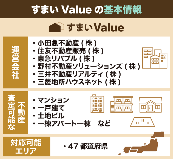 すまいValueの基本情報を解説する画像