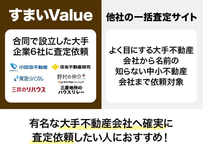 すまいValueと他社の不動産一括査定サイトの違いは大手に依頼できるかできないかということを比較した画像