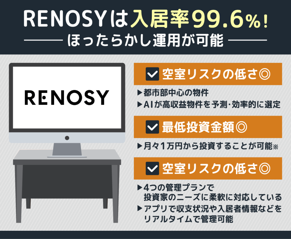 RENOSYの不動産クラウドファンディングの内容を紹介した図