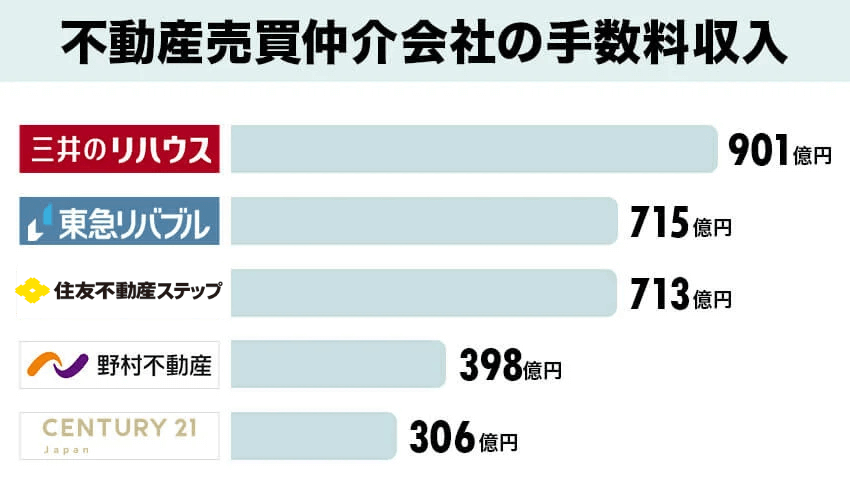 不動産売買仲介会社の手数料収入ランキングの棒グラフ