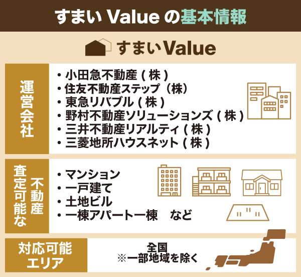 すまいValueの基本情報を解説する画像