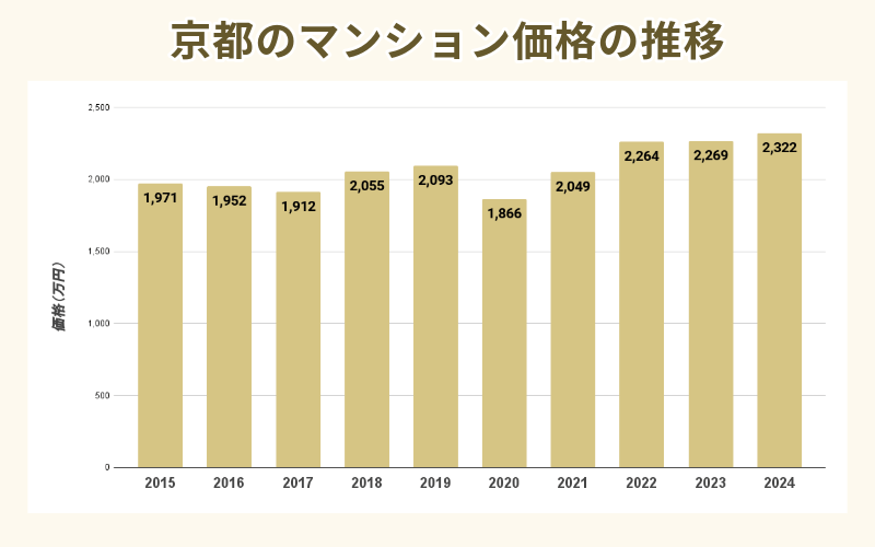 京都のマンション価格の推移
