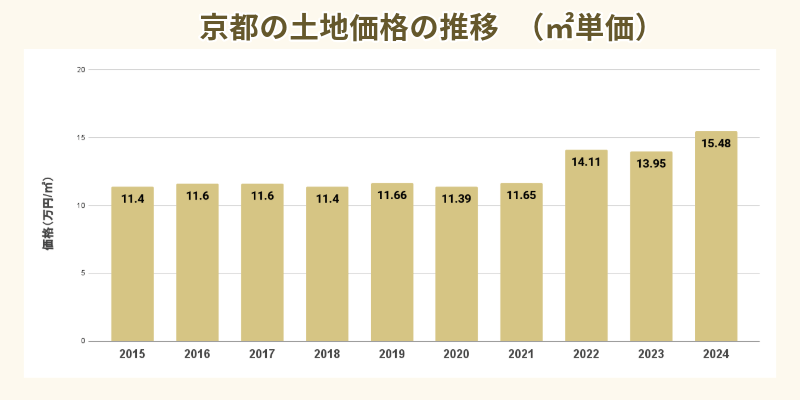 京都の土地価格の推移