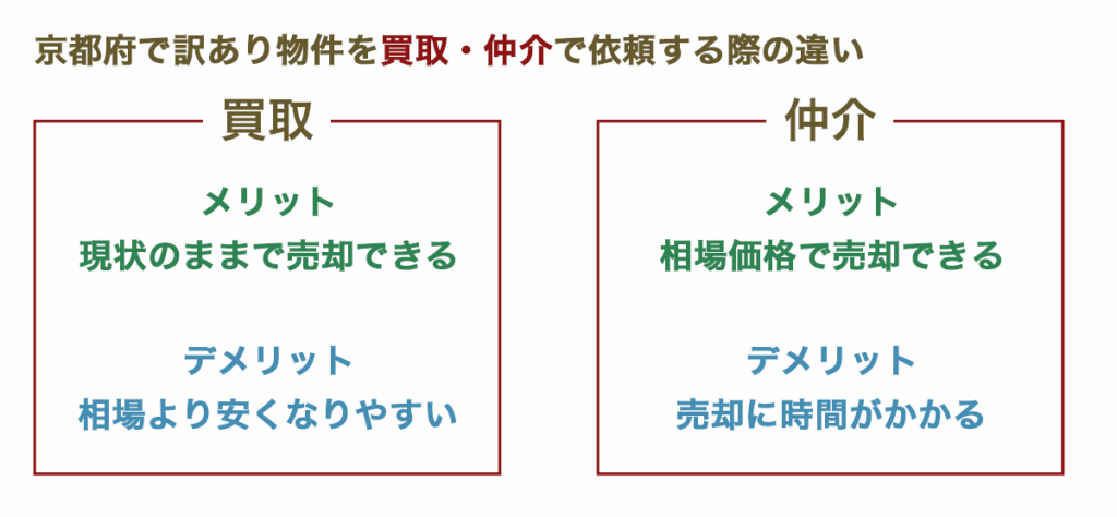 京都府で訳あり物件を買取・仲介で依頼する際の違い