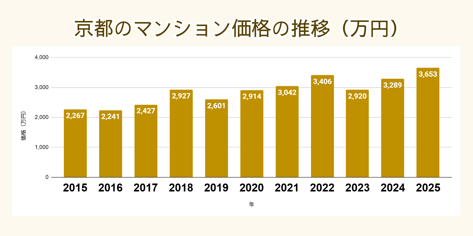 京都のマンション価格の推移