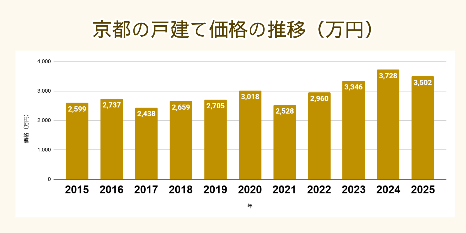 京都の戸建ての価格推移