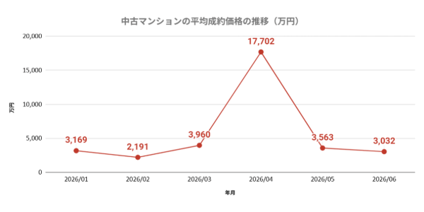 上京区の中古マンションの売却相場の推移