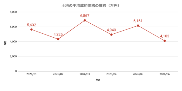 上京区の土地の売却相場の推移
