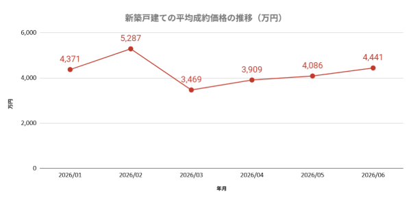 上京区の新築戸建ての売却相場の推移