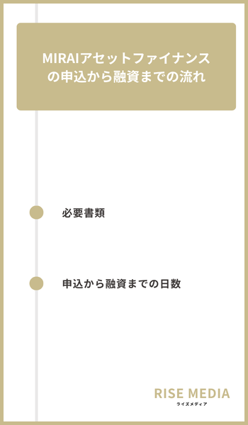 大見出し直下画像 MIRAIアセットファイナンスの申込から融資までの流れ