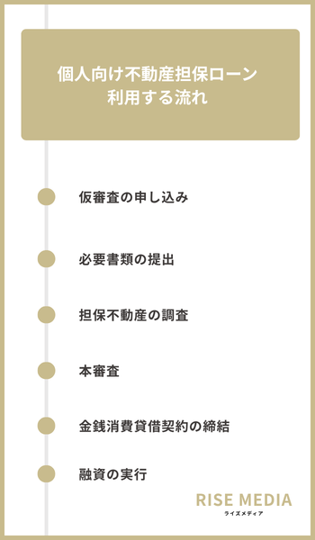 大見出し直下画像 個人向け不動産担保ローンを利用する流れ