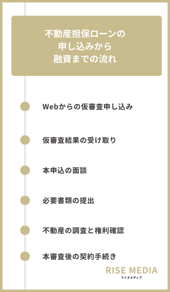 大見出し直下画像 不動産担保ローンの申し込みから融資までの流れ