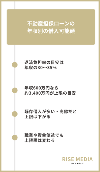 大見出し直下画像 不動産担保ローンの年収別の借入可能額