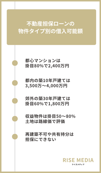 大見出し直下画像 不動産担保ローンの物件タイプ別の借入可能額
