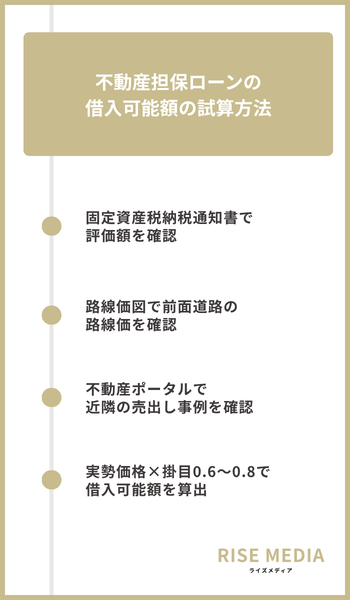 大見出し直下画像 不動産担保ローンの借入可能額の試算方法