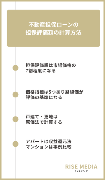 大見出し直下画像 不動産担保ローンの担保評価額の計算方法