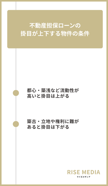 大見出し直下画像 不動産担保ローンの掛目が上下する物件の条件