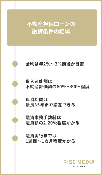 大見出し直下画像 不動産担保ローンの融資条件の相場