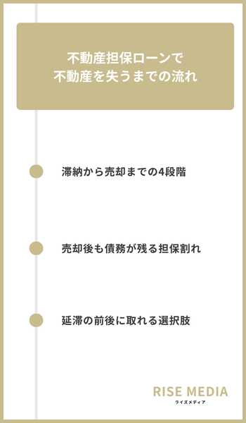 大見出し直下画像 不動産担保ローンで不動産を失うまでの流れ