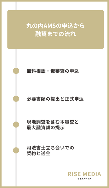 大見出し直下画像 丸の内AMSの申込から融資までの流れ