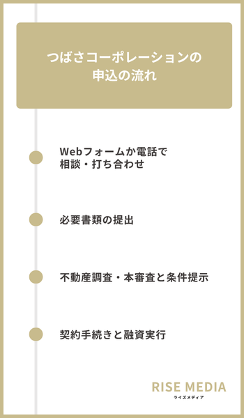 大見出し直下画像 つばさコーポレーションの申込の流れ