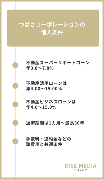 大見出し直下画像 つばさコーポレーションの借入条件